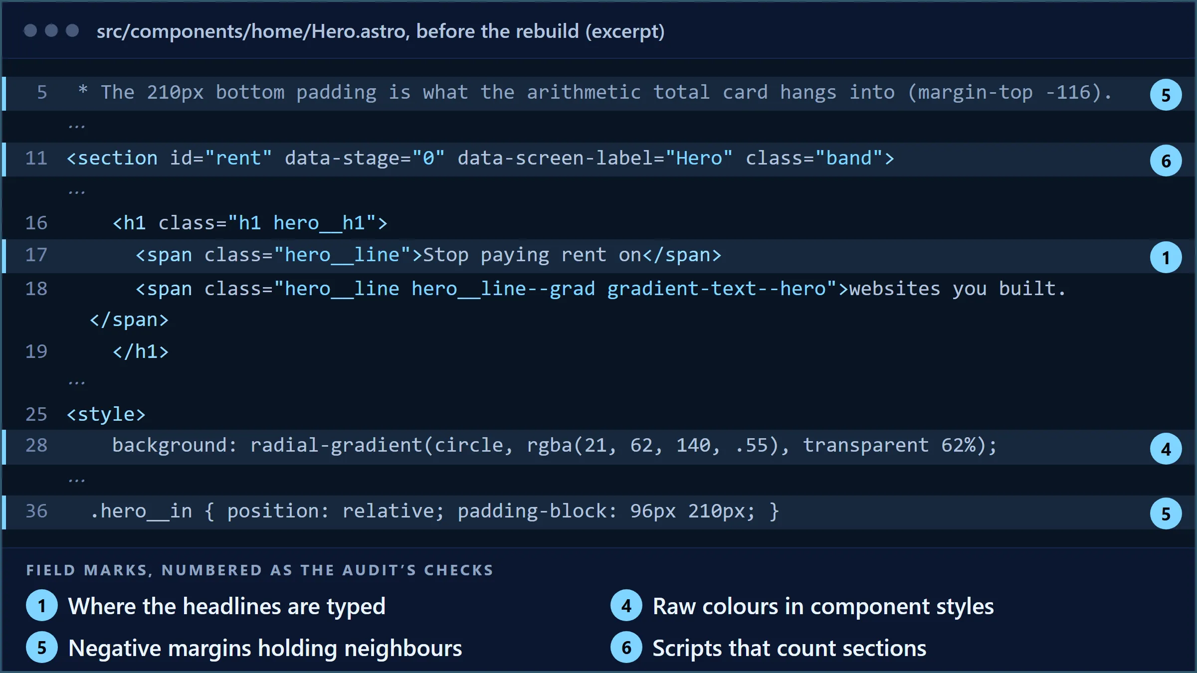 An excerpt of this site’s hero component before the rebuild. Four lines carry the audit’s check numbers: the headline typed into the markup, a raw colour in the component’s own style, the padding the next band’s card hangs into, and the section number the scroll rail counts.